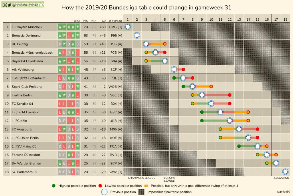 How the 2019-20 Bundesliga table could change in gameweek 31 | Troll Football