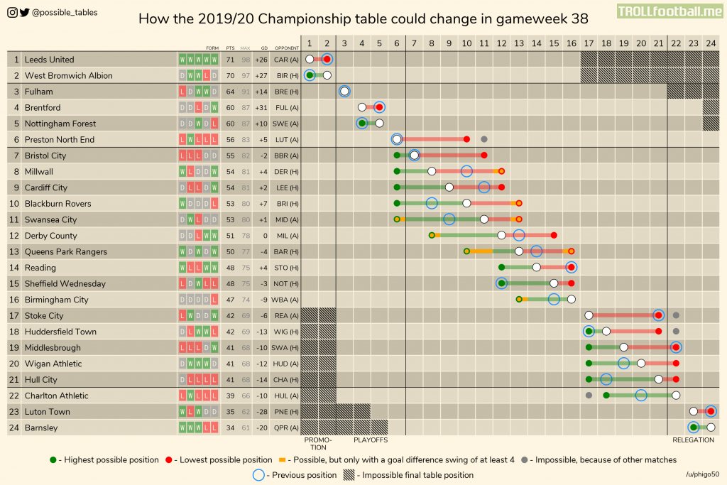 How the 2019-20 Championship table could change in gameweek 38