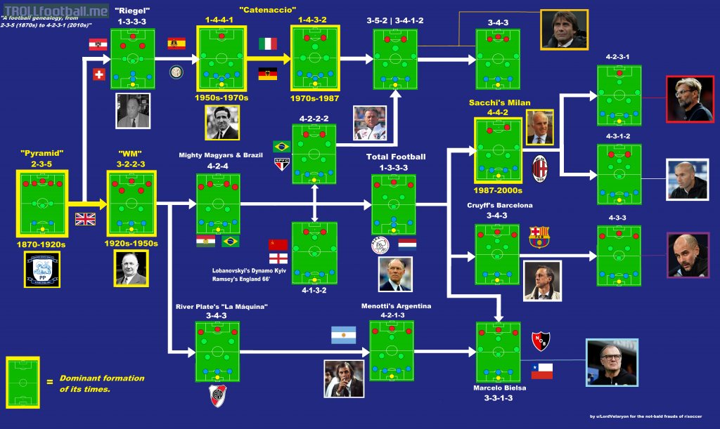 [OC] Football's genealogy: how the formations of the sport evolved over the last 150 years.