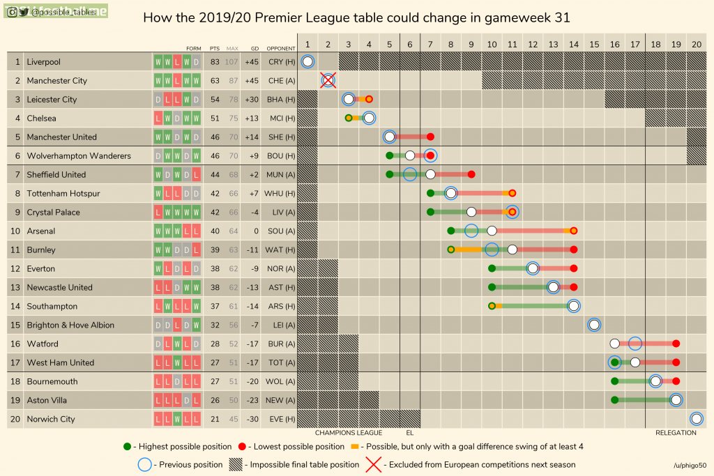 How the 2019-20 Premier League table could change in gameweek 31