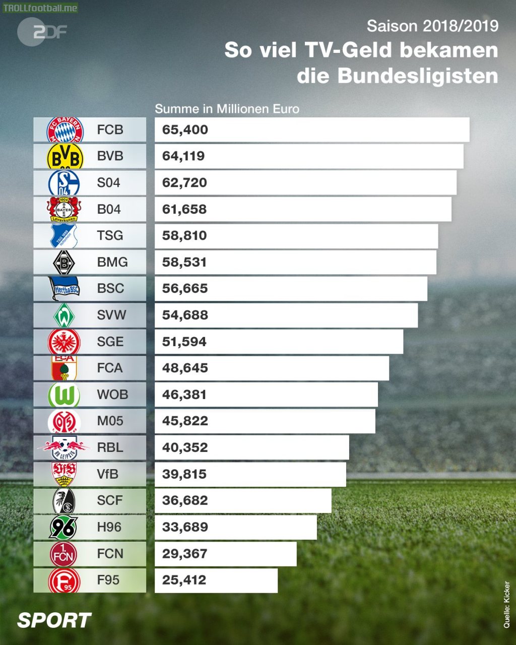 TV money distribution among Bundesliga clubs for the season 18/19 (in millions)