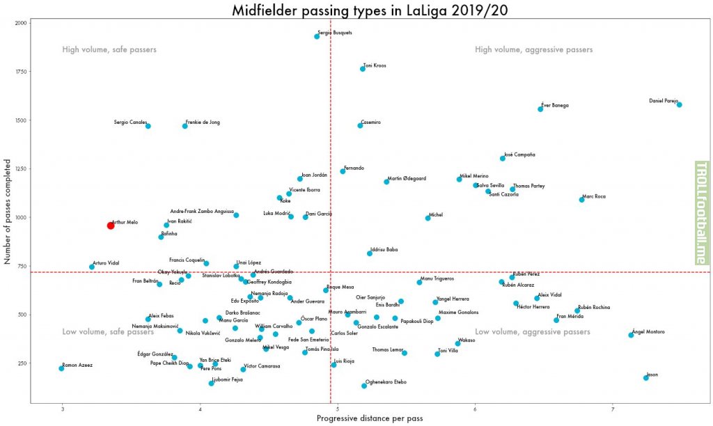 Daniel Parejo and Ever Banega : High Volume, Aggressive Passers in LaLiga 19-20 [ Graph : Midfield Passing Types]