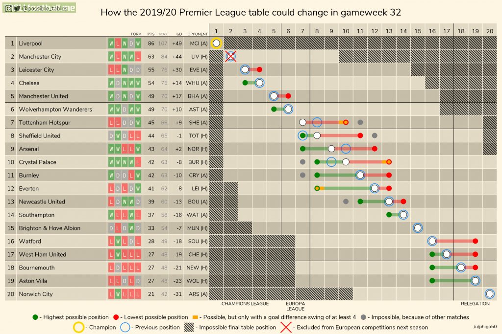 How the 2019-20 Premier League table could change in gameweek 32 (Championship, Serie A, La Liga and Bundesliga in comments)