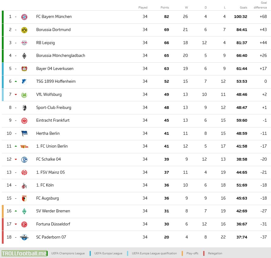 Bundesliga table