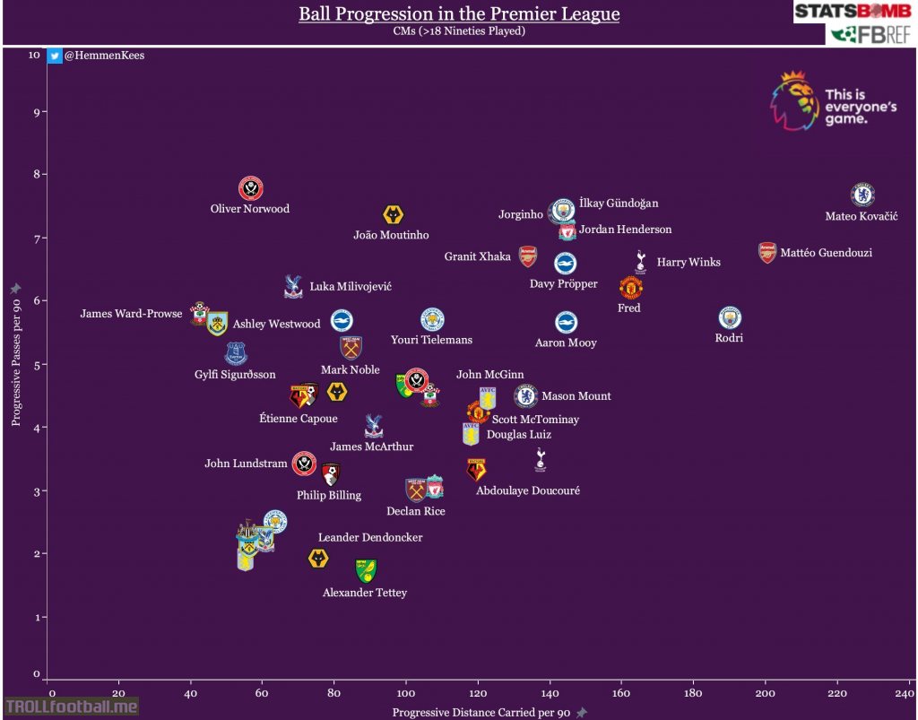 Ball progression from midfielders in the premier league