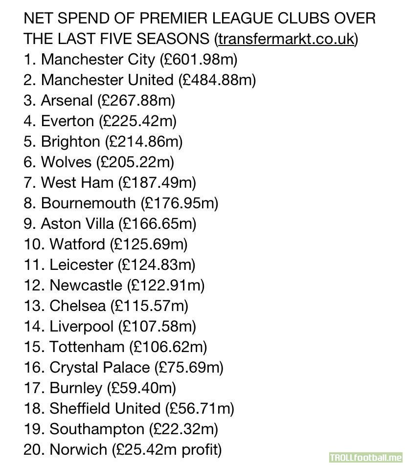 Net spend of Premier League clubs over the last five seasons