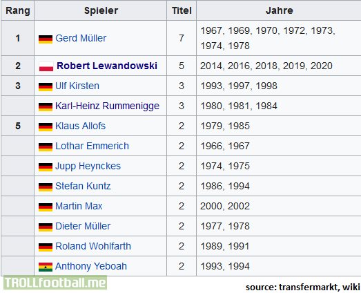 Robert Lewandowski is the winner of Bundesliga top scorer ranking with 34 goals in 31 games. It's his 3rd consecutive Torjägerkanone award (record equal with Gerd Muller 1972-74) and 5th overall (only behind Muller with 7).