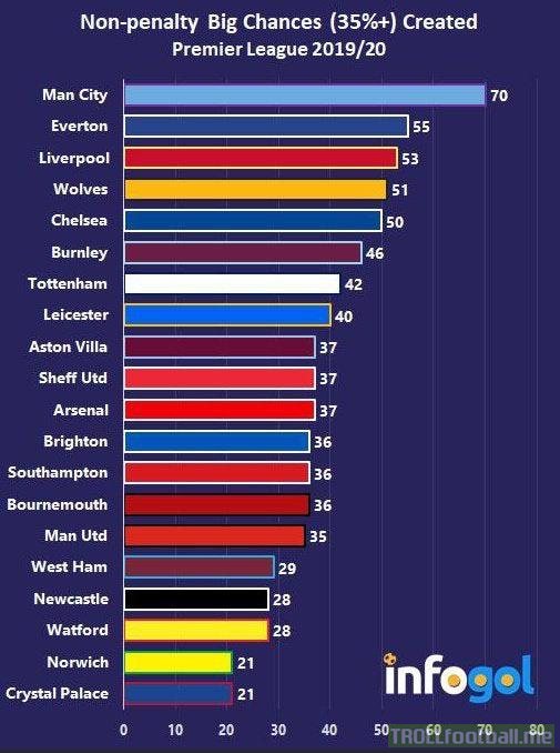 Non-penalty Big Chances Created in the Premier League