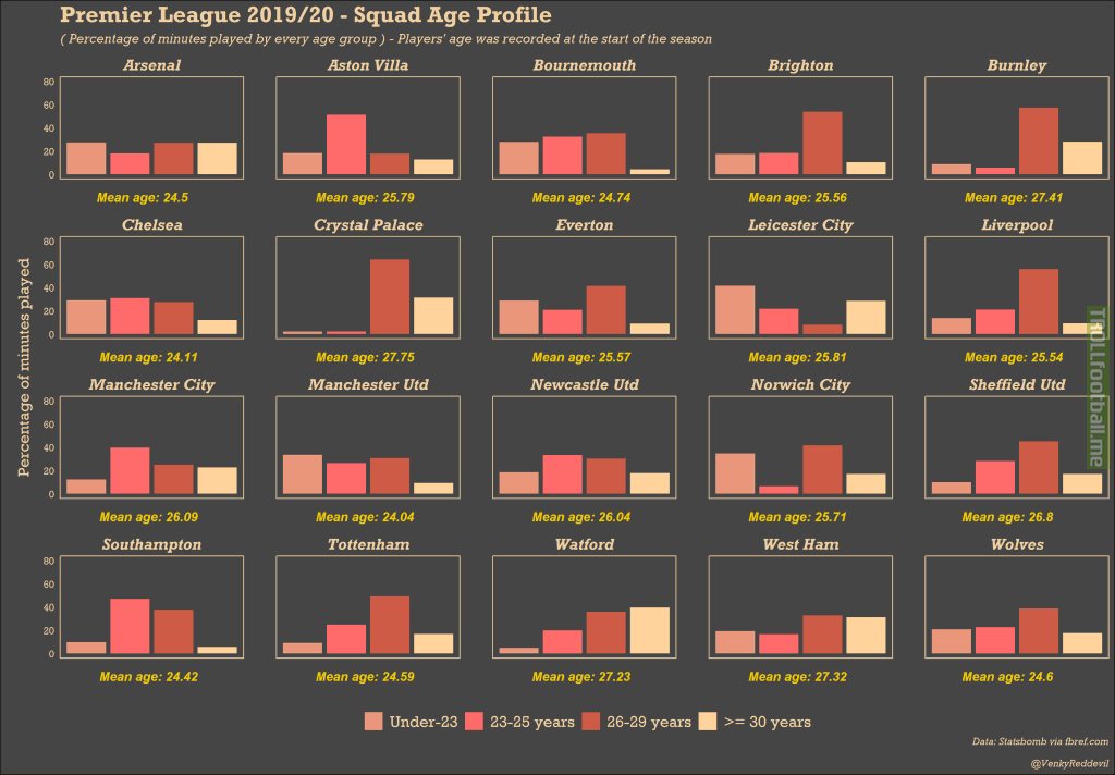 Premier League Squad Age Profile Adjusted for Minutes Played