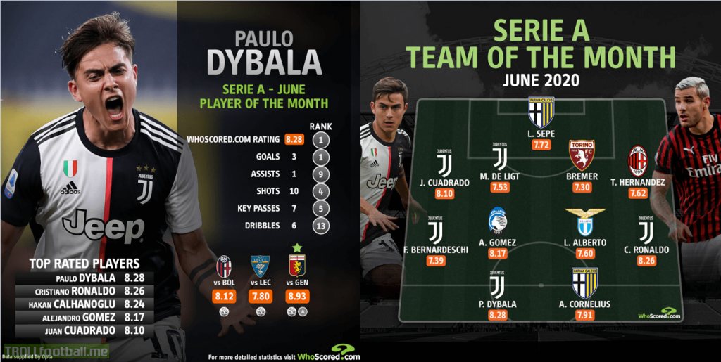 Dybala leads Serie A player standings as Juventus dominate June best XI