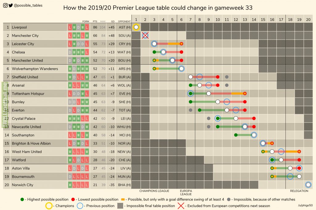 How the 2019-20 Premier League table could change in gameweek 33 (Championship, La Liga and Serie A in comments).