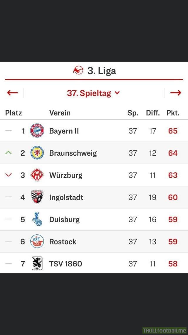 This is race for promotion in the German third division before the last matchday. More info in the comments