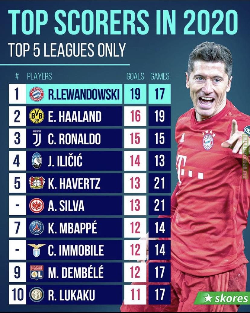 Top Scorers in 2020 | Top 5 Leagues only