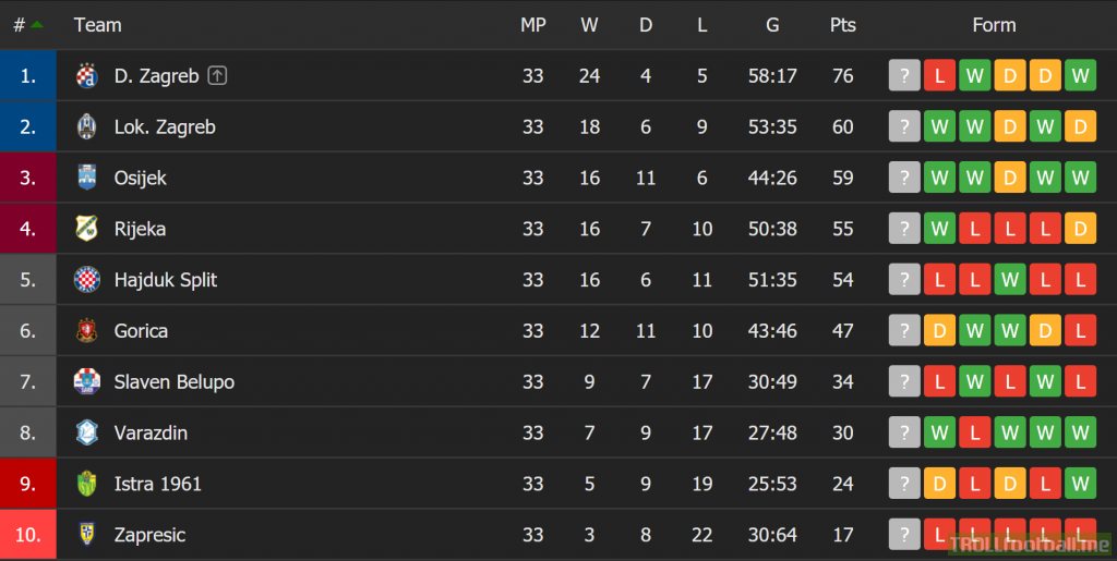 Croatian 1st division standings after 33 matches played. The chaos continues for the 2nd place, which leads to Champions League qualifiers. 3 matches left