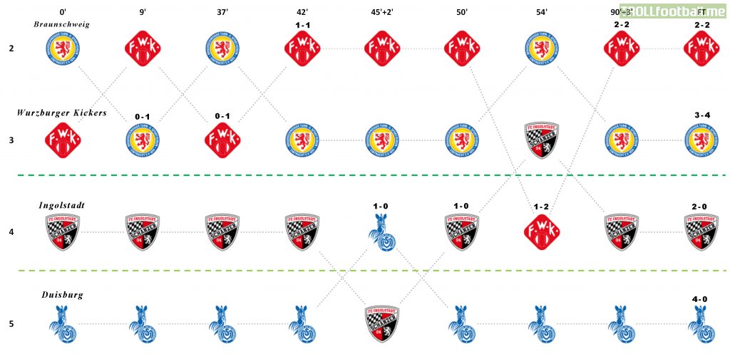 Evolution of the 3. Liga promotion race throughout the last matchday