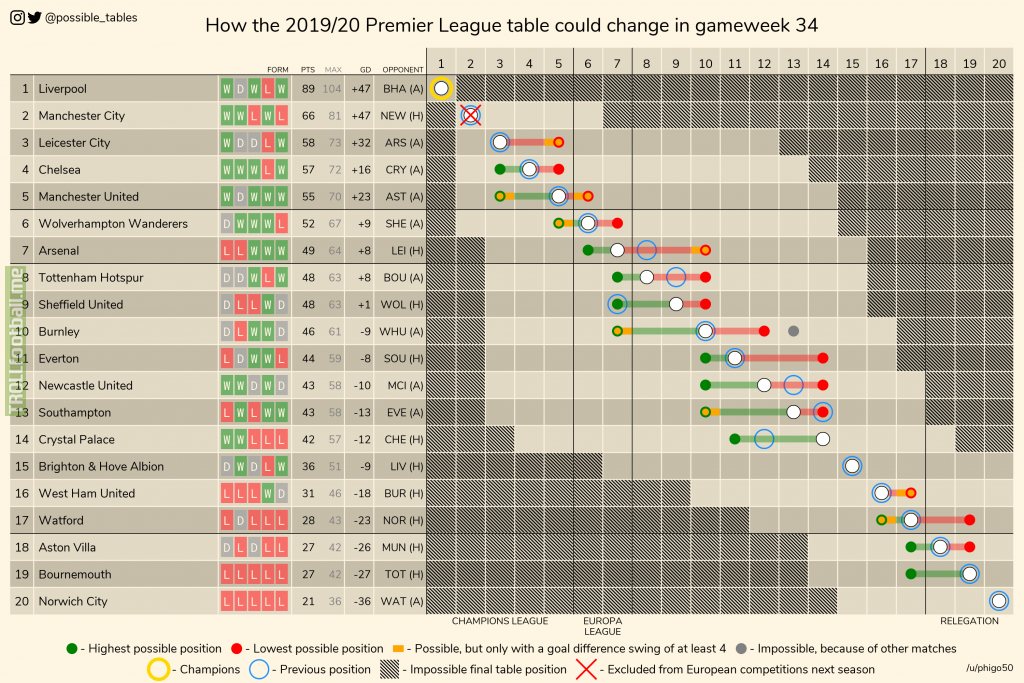 How the 2019-20 Premier League table could change in gameweek 34 (Championship, La Liga and Serie A in comments).