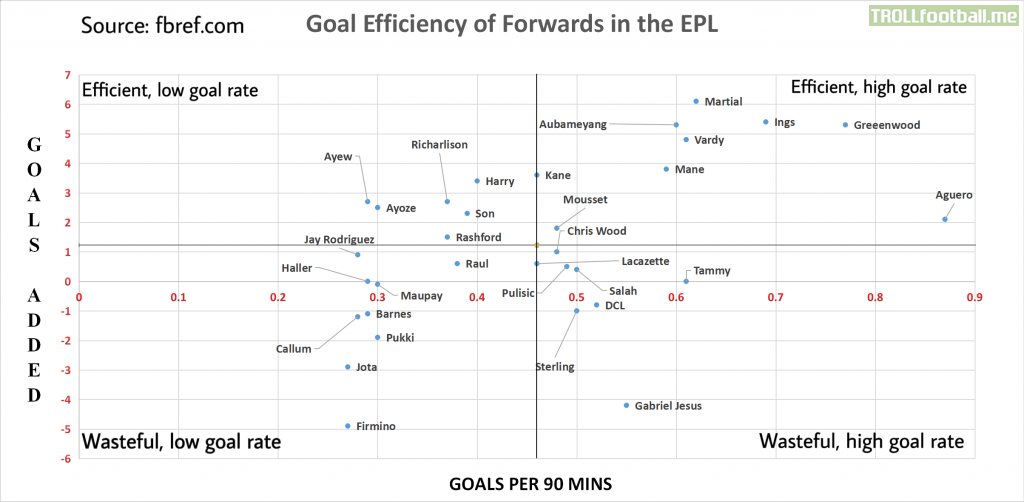 [OC] Who are the most efficient forwards in the 2019/2020 Premier League season? A statistical analysis.