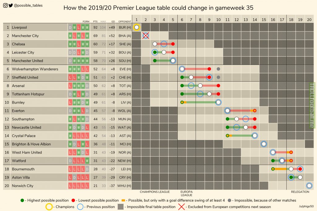 How the 2019-20 Premier League table could change in gameweek 35 (other leagues in comments).