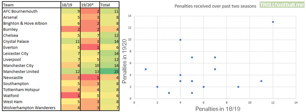 Penalties received by every Premier League team in the past two seasons