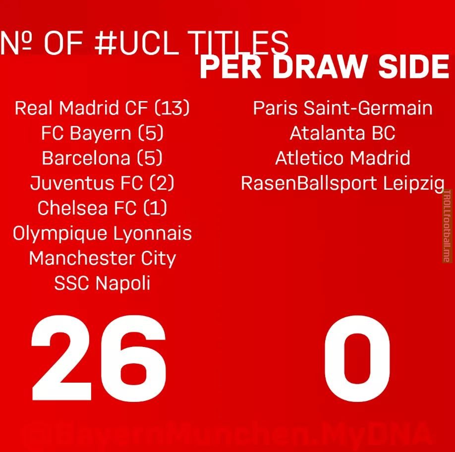 Number of UCL Titles per draw sides