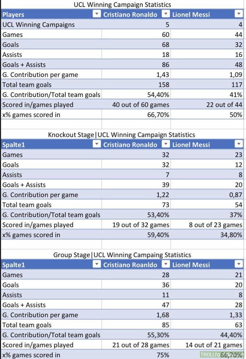 [OC] Comparison between Cristiano Ronaldos and Lionel Messis UCL winning Campaigns