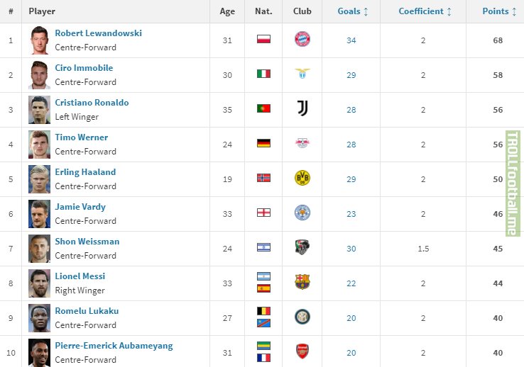 European Golden Shoe ranking - Lewandowski leads the season with 34 goals, Immobile (29) and Cristiano Ronaldo (28) still in contention.