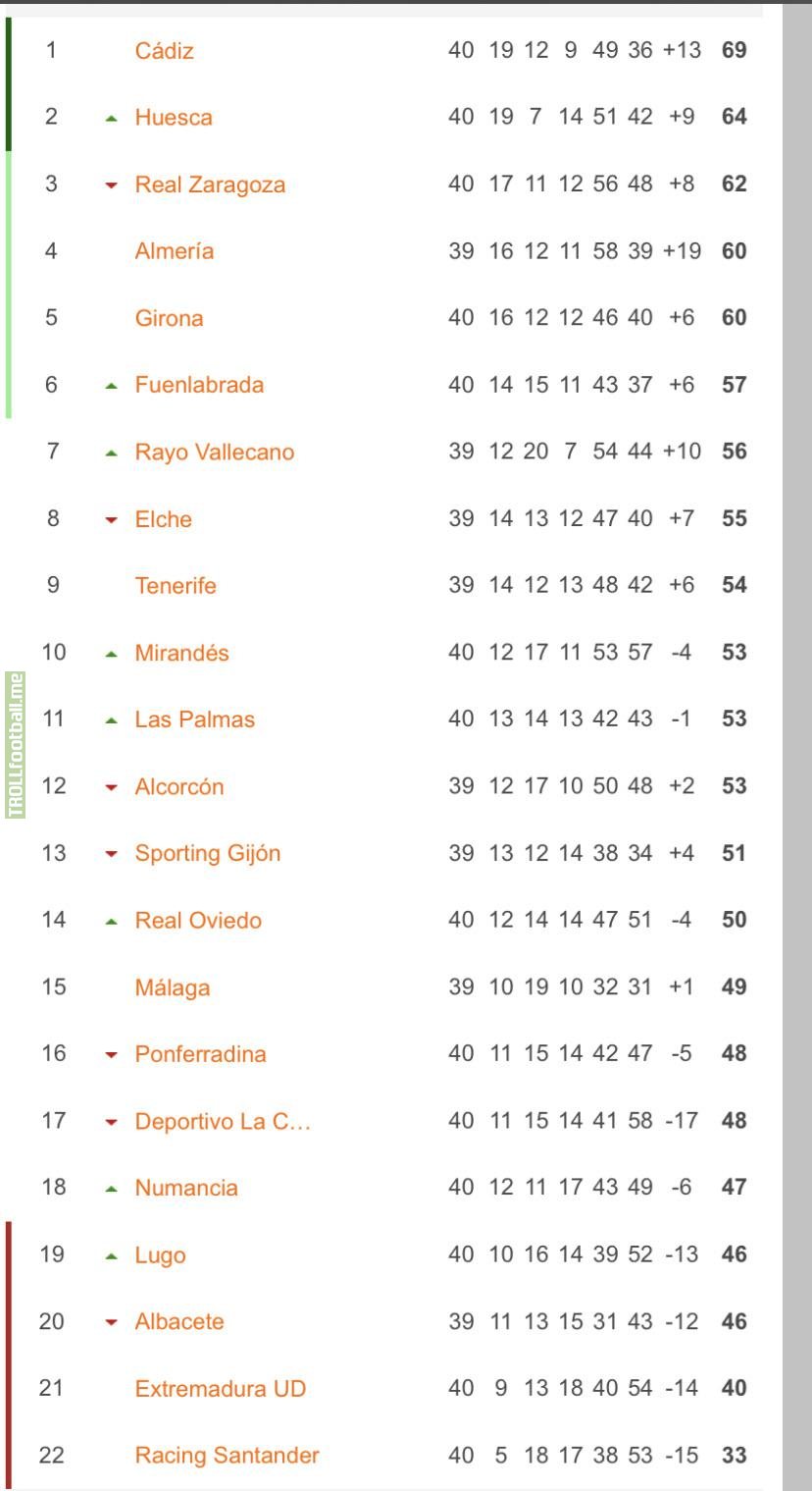 The top half of La Liga Smartbank are fighting for promotion, and almost the whole bottom half fighting to stay up. What a league!