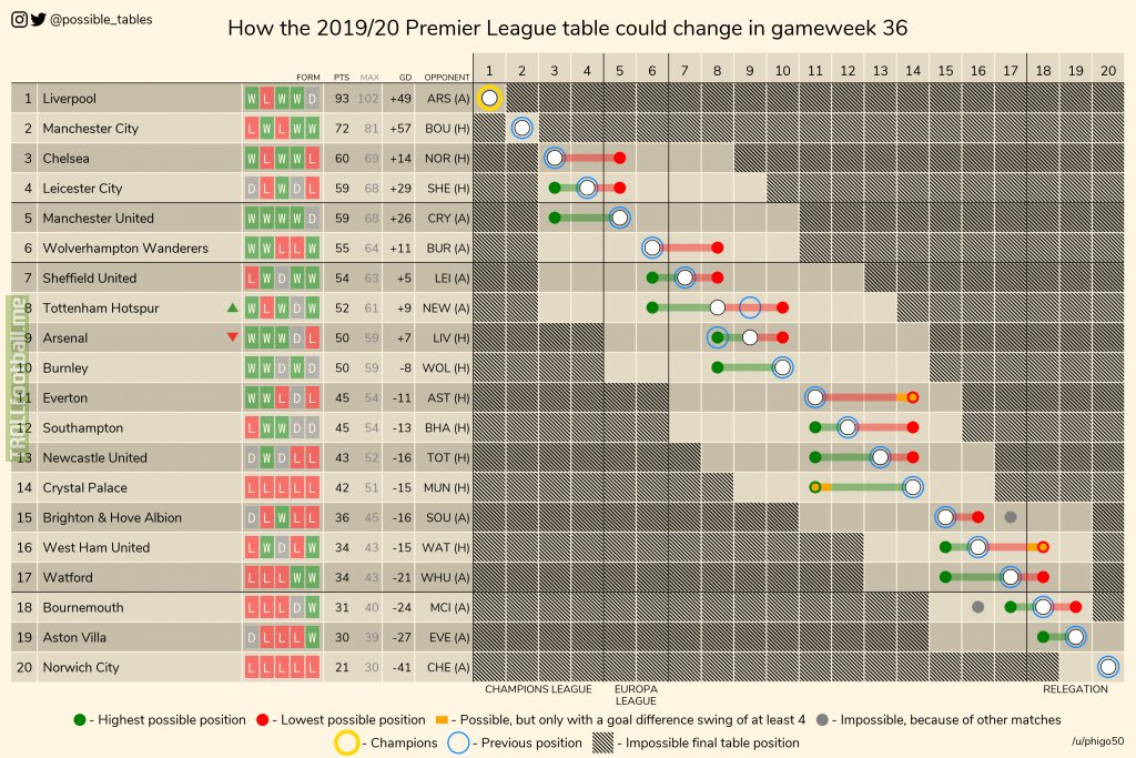 How the 2019-20 Premier League table could change in gameweek 36 (Championship, Serie A and La Liga in comments).