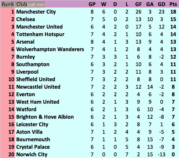 Premier League Table / Premier League Predictions What You Need To Know About All 20 Teams