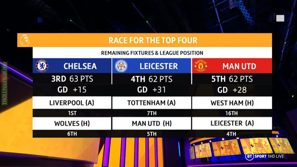 The race for the Premier League Top Four - Remaining fixtures