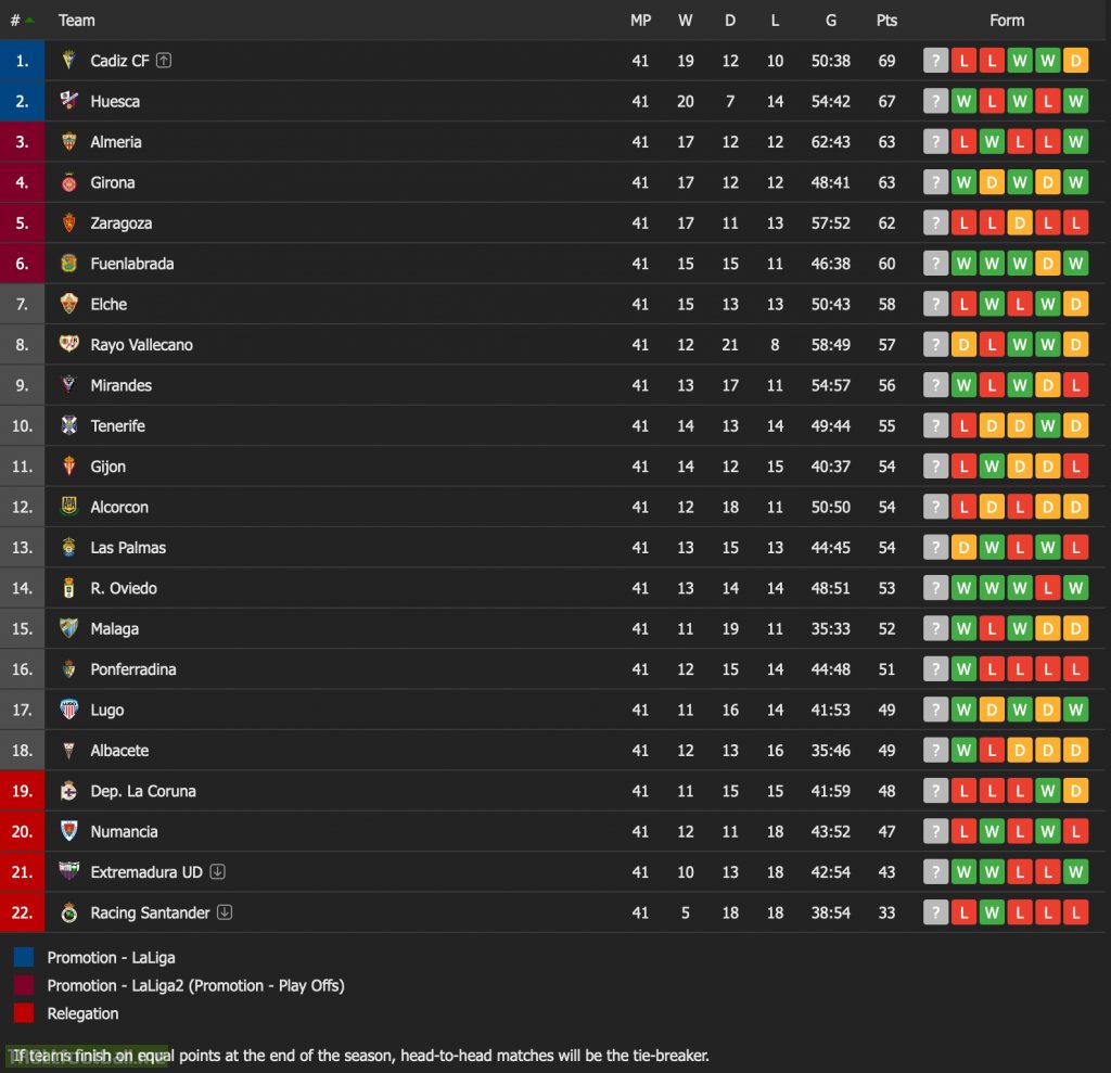 Segunda División table with 1 matchday remaining