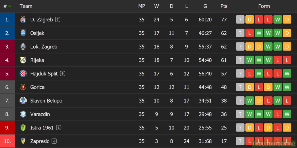 Croatian 1st division standings after 35 matches played. The chaos for the 2nd place, which leads to Champions League qualifiers, is at its climax. Osijek, Lokomotiva and Rijeka are separated only by a point and only one round left: Rijeka vs Istra, Osijek vs Lokomotiva Zagreb...