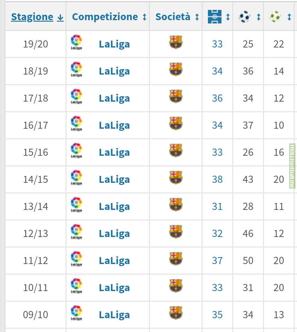 In the past 11 years Messi had his "worst" goal scoring record in La Liga this season. He provided also 22 assist for a total of 47 goal contributions, only 3 times he contributed less since 09/10. 13/14(39) 15/16(42) and 17/18(46).