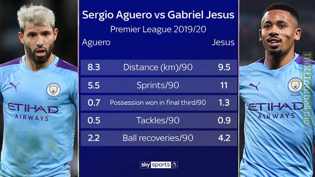 Aguero vs Jesus defensive stats