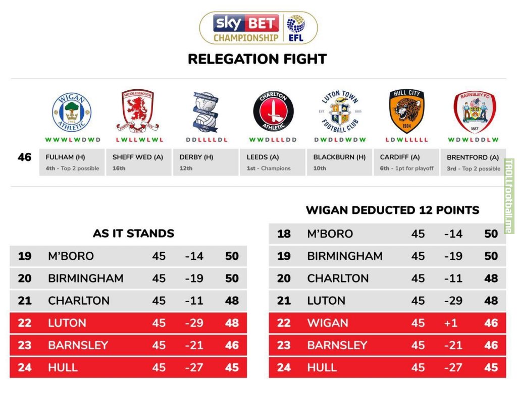 The Relegation Fight in the Championship with 1 game left...