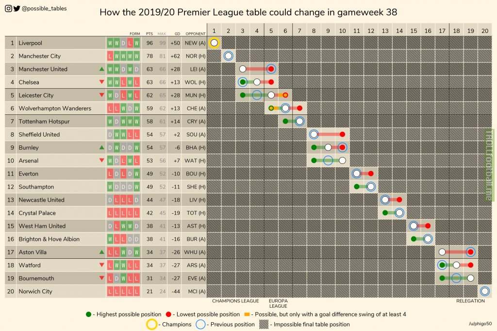 How the 2019-20 Premier League table could change in gameweek 38.