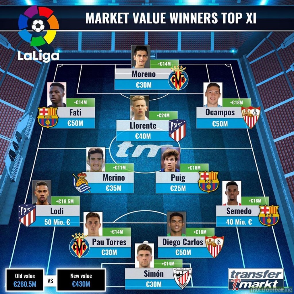 La Liga 2019/2020: Market value winners top XI