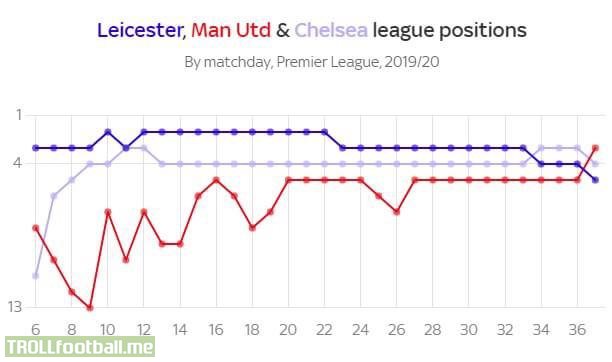 Leicester, Man Utd and Chelsea league position throughout the season.