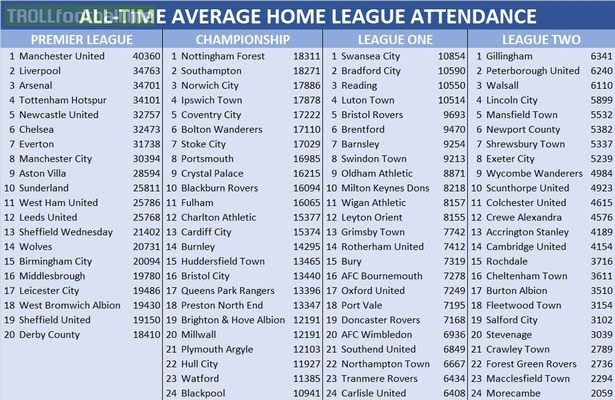 How the English Leagues would look based on All Time Average Home League Attendance