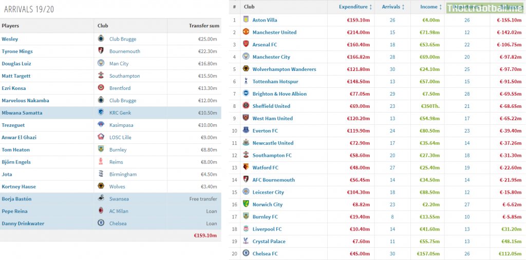 Aston Villa finished 17th despite spending €159m (£145m) on players this season and having the highest net spend of any team in the Premier League (source: Transfermarkt).
