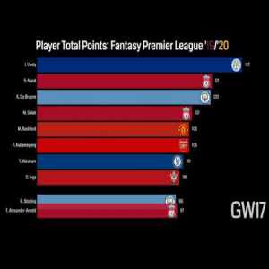 The premier league player champions of 2019/20! An overview of another chaotic FPL season.