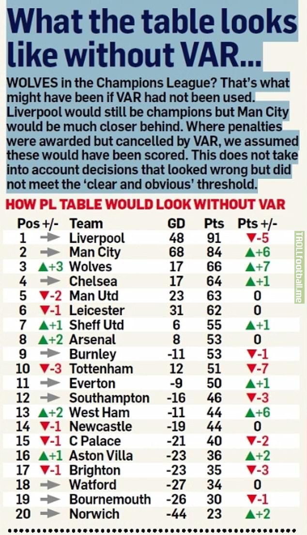 VAR benefitted Spurs the most this season and went against Wolves the most. Without it Wolves would have finished 3rd in the Premier League, Tottenham would have just scraped 10th.
