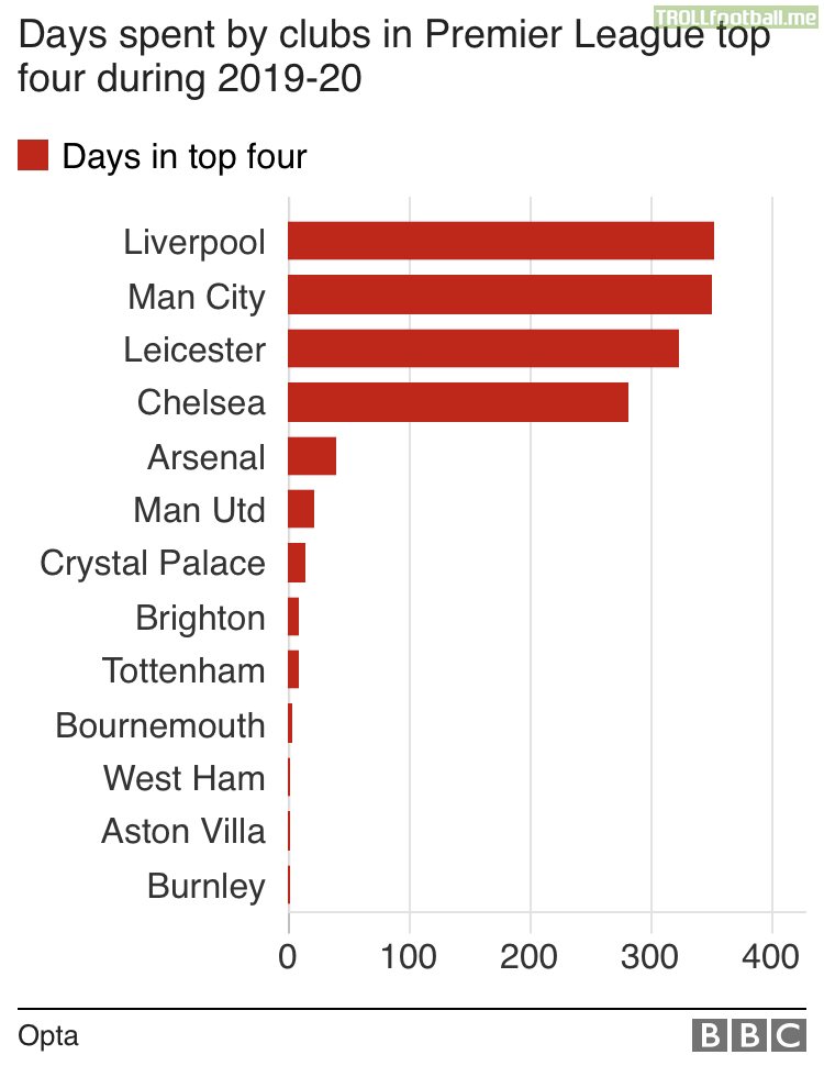 Number of days spent in the PL Top 4 in 2019-20.