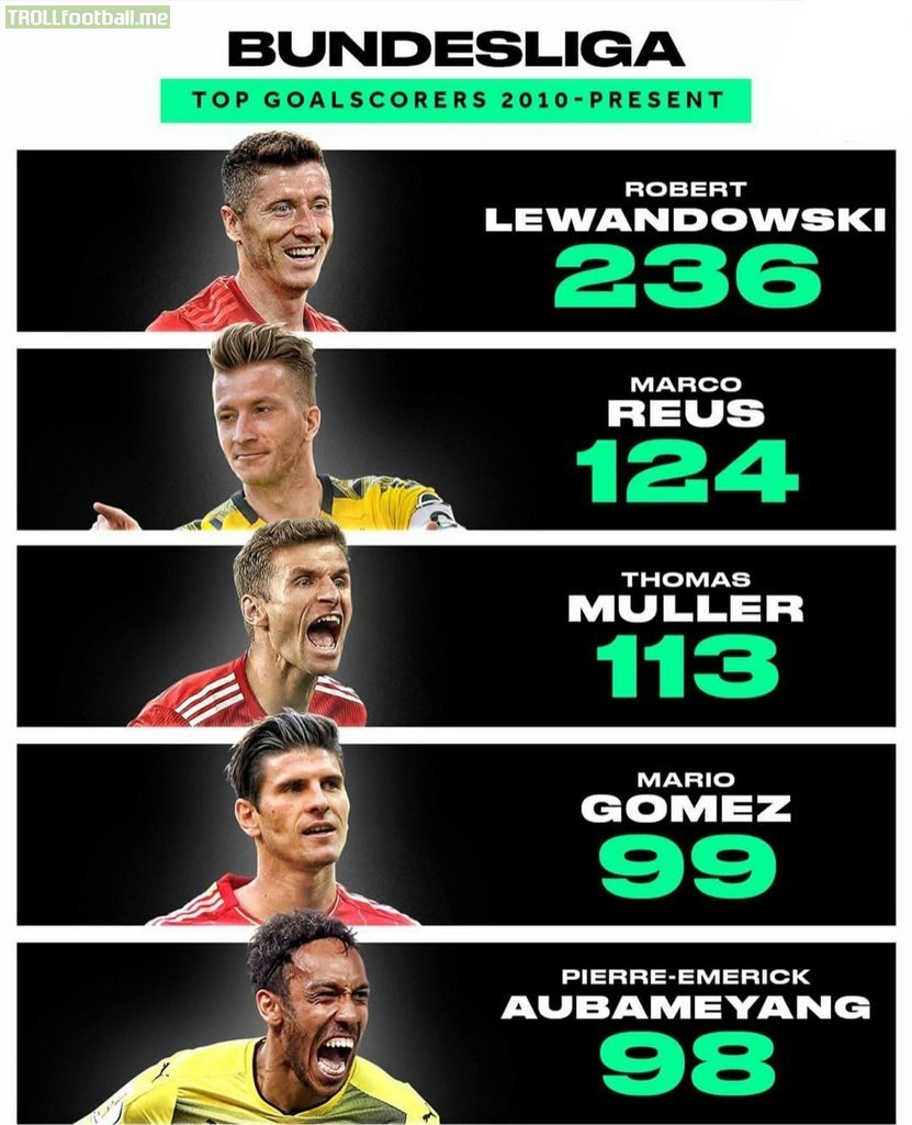 Top goalscorers of the last decade in the Top 5 Leagues