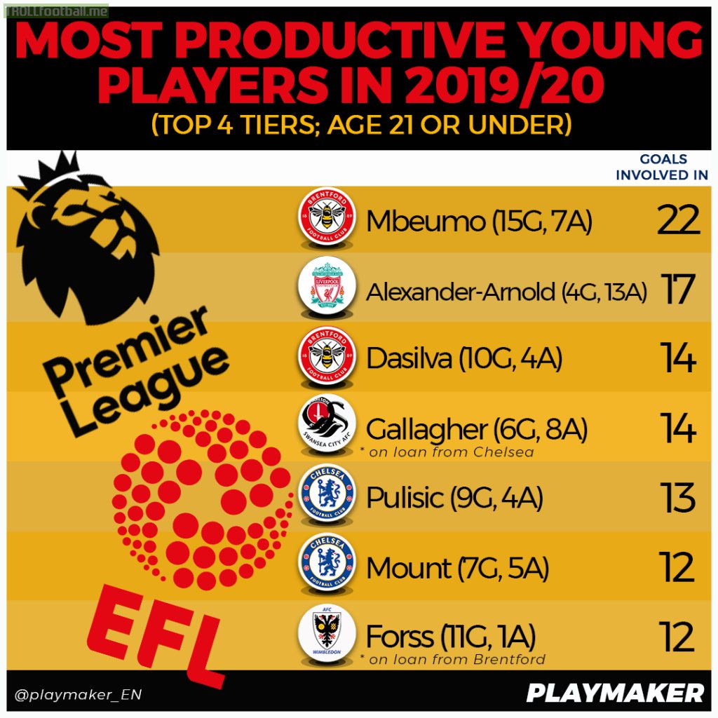 Most productive u21 players in 2019/20 ranked by goals involved in, English top 4 tiers