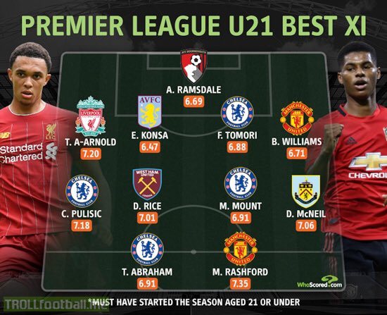 Whoscored's Premier League under-21 Best Eleven