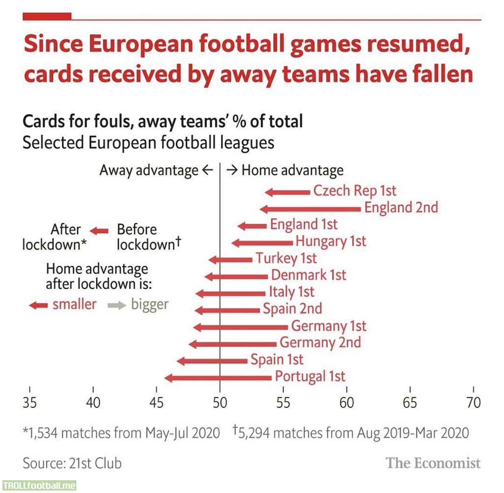 Empty stadiums have shrunk football teams’ home advantage