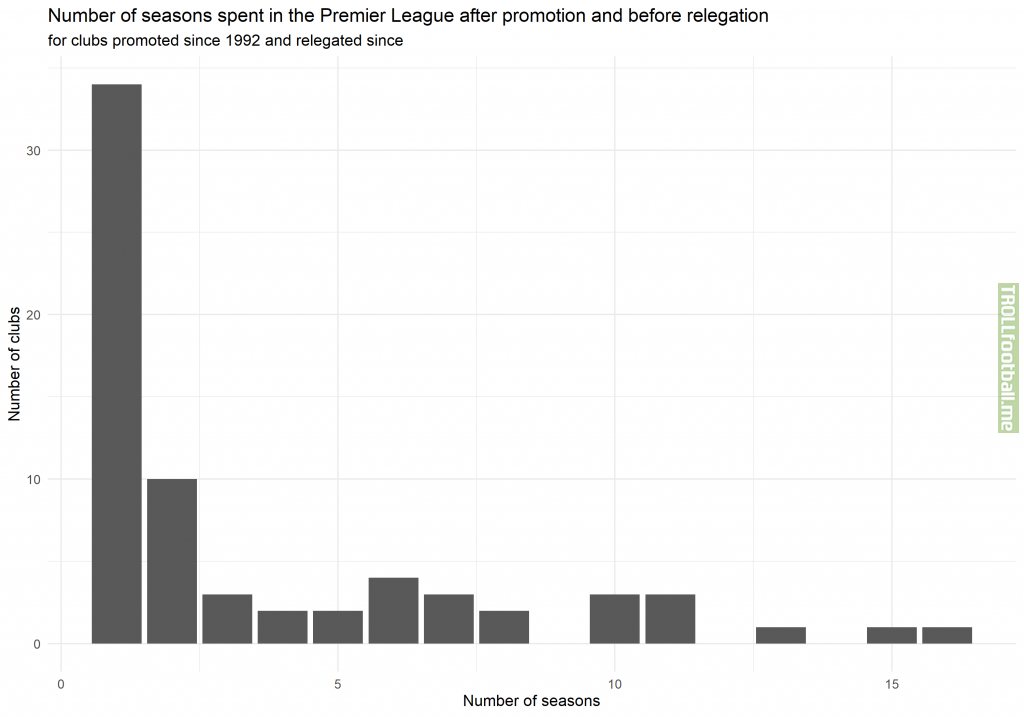 [OC] Data about "second year syndrom" : Number of seasons spent in the Premier League after promotion and before relegation