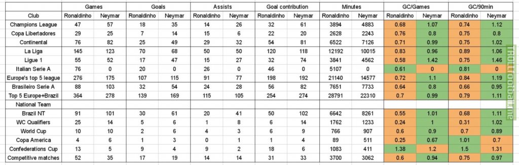 Ronaldinho vs Neymar stats. Didn't include Gremio stats for Ronaldinho coz assists stats aren't available. He has 21 goals in 52 league games for Gremio. Source: Transfermarkt
