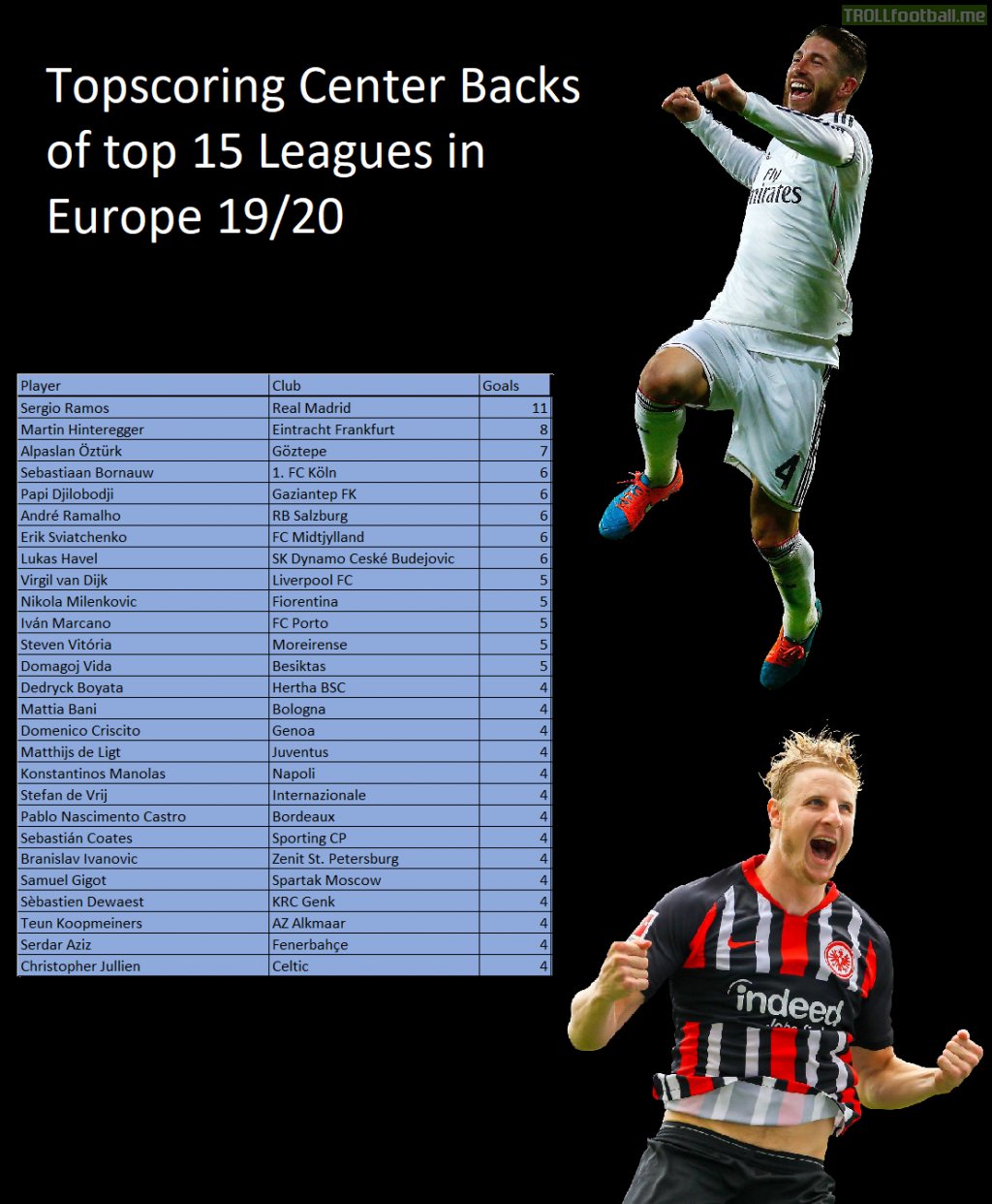 Topscoring Defenders of Top 15 leagues in Europe 19/20